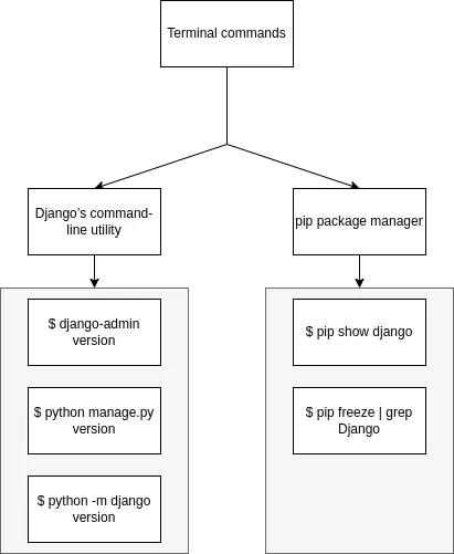 Django check version terminal
 commands.