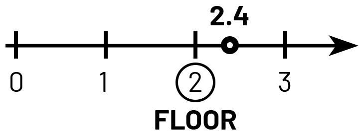 Example of a Python floor function, where the original value of 2.4 is floored to the value of 2.