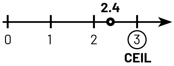 Example of a Python math ceil function, where the original value of 2.4 is ceiled to the value of 3.