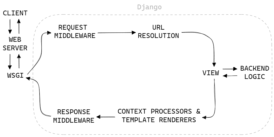 Django request url